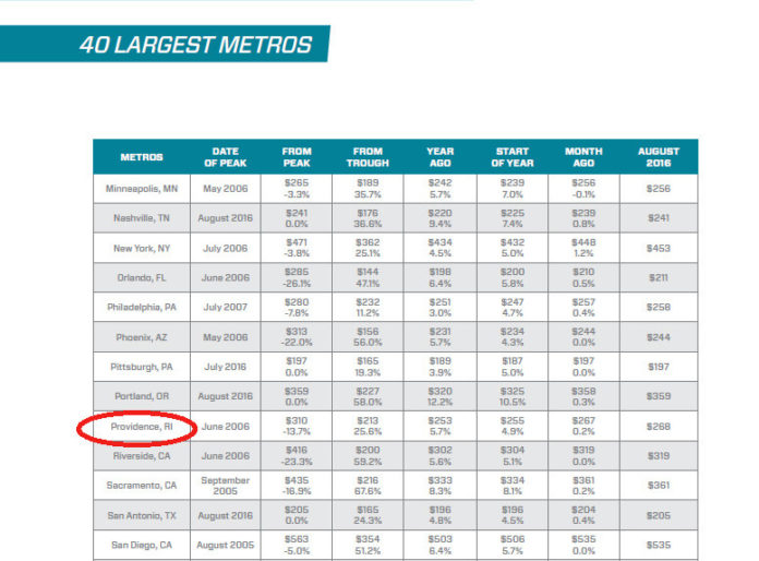 THE PROVIDENCE-WARWICK-Fall River metropolitan area experienced a 5.7 percent increase in home prices over the year in August, to $268,000, according to Black Knight Financial Services. / COURTESY BLACK KNIGHT FINANCIAL SERVICES