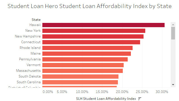 RHODE ISLAND is the fifth-worst state for student loan affordability, according to Student Loan Hero. / COURTESY STUDENT LOAN HERO RHODE ISLAND is the fifth-worst state for student loan affordability, according to Student Loan Hero. / COURTESY STUDENT LOAN HERO