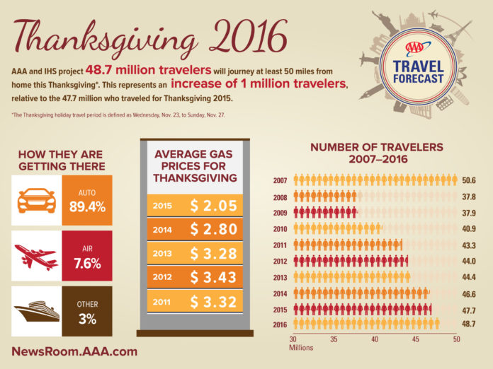 AAA NORTHEAST said 48.7 million travelers are expected to travel at least 50 miles from home during the Thanksgiving holiday period from Nov. 23 to Nov. 27. / COURTESY AAA NORTHEAST