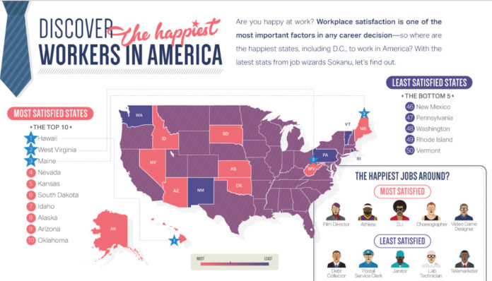 THE HAPPIEST WORKERS in America can be found in Hawaii. Rhode Island, unfortunately, is one of the least satisfied states, ranking second from the bottom, according to a recent study by Sokanu. / COURTESY SOKANU