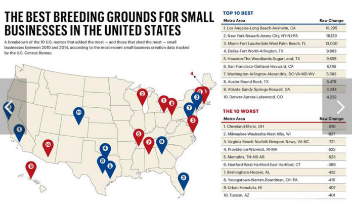 SMALL-BUSINESS growth rates for all 106 metropolitan areas with more than 500,000 residents were measured using U.S. Census data by the American City Business Journals. The Providence-Warwick-Fall River metropolitan area ranked fourth worst for losing 625 jobs during the 2010-14 time period. / COURTESY AMERICAN CITY BUSINESS JOURNALS