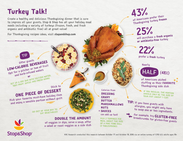 STOP & SHOP commissioned KRC Research to poll Americans about their Thanksgiving dinner preferences. The above graphic shows the national results. It found 43 percent of Americans prefer their turkey frozen compared with 36 percent in the Northeast. / COURTESY STOP & SHOP