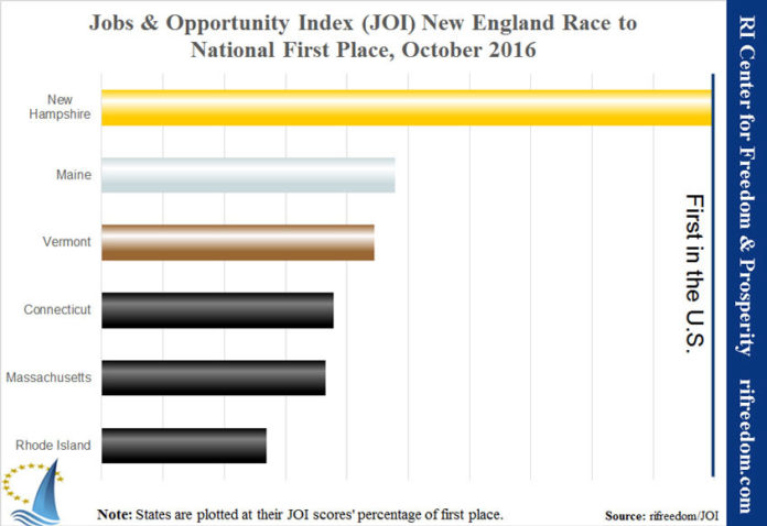 RHODE ISLAND remained 48th nationally on the Rhode Island Center for Freedom & Prosperity’s monthly Jobs & Opportunity Index report in October, and again is the last state in New England on the economic index. / COURTESY RHODE ISLAND CENTER FOR FREEDOM & PROSPERITY