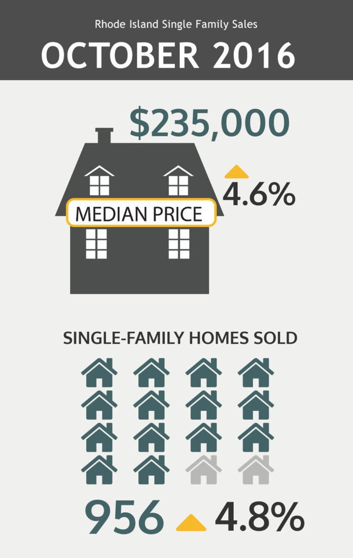 THE RHODE ISLAND ASSOCIATION OF REALTORS said single-family home sales increased nearly 5 percent over the year in October, as the median sale price climbed 4.6 percent. / COURTESY R.I. ASSOCIATION OF REALTORS