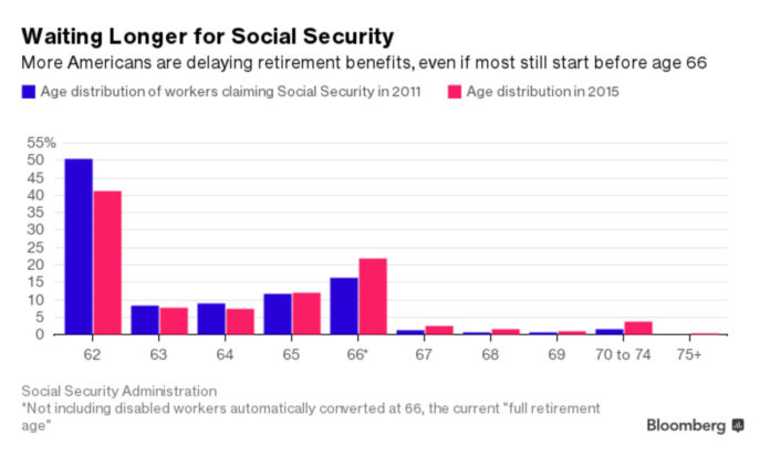 MORE AMERICANS are delaying retirement benefits, even if most still start before age 66. / COURTESY BLOOMBERG