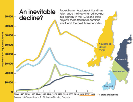 An inevitable decline? Population on Aquidneck Island has fallen since the Navy started leaving in a big way in the 1970s. The state projects those trends will continue for at least the next three decades. / Source: U.S. Census Bureau, R.I. Statewide Planning Program