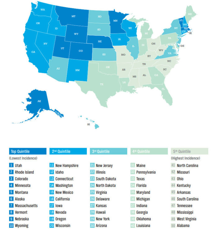 RHODE ISLAND ranked second lowest in the country for the incidence of diabetes at 7.6 percent, according to recently released research from the Gallup-Healthways State of American Well-Being series. / COURTESY GALLUP/HEALTHWAYS