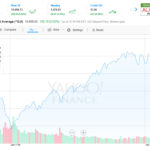 A 10-year snapshot of the Dow Jones Industrial Average. Global stocks advanced on Tuesday, sending the Dow Jones Industrial Average within 100 points of 20,000 on speculation that the Federal Reserve’s expected rate increase signals confidence that the economy is strengthening. / COURTESY YAHOO FINANCE