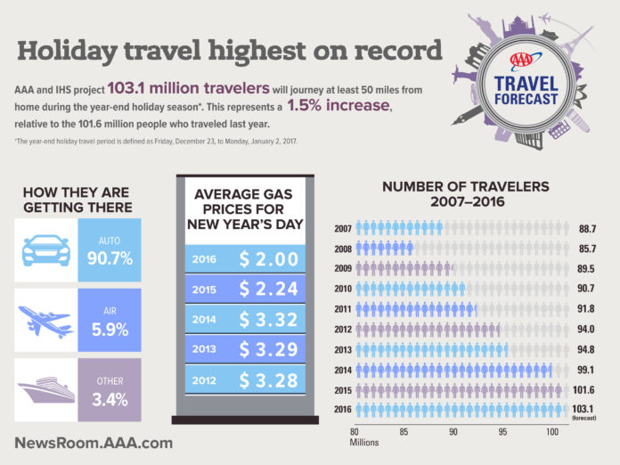 AAA NORTHEAST SAID 103.1 million travelers are expected to travel at least 50 miles from home during the year-end holiday season. / COURTESY AAA NORTHEAST