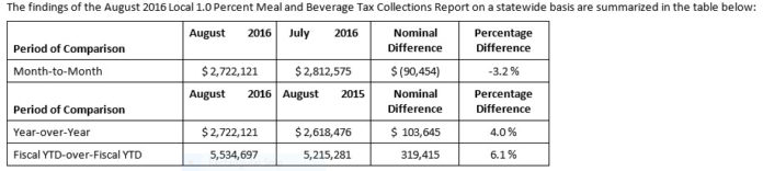 THE R.I. DEPARTMENT OF REVENUE SAID local 1 percent meal and beverage tax collections increased 4 percent over the year in August. / COURTESY R.I. DEPARTMENT OF REVENUE
