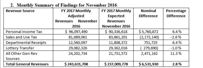 THE R.I. DEPARTMENT OF REVENUE said revenue exceeded expectations in November by nearly 3 percent. / COURTESY R.I. DEPARTMENT OF REVENUE