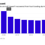 CORPORATE JET deliveries have not recovered since the Great Recession. / COURTESY BLOOMBERG