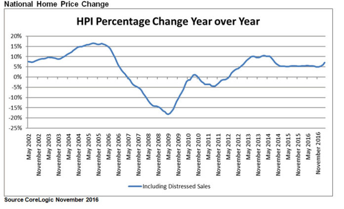 HOME PRICES nationwide increased 7.1 percent over the year in November, CoreLogic said. / COURTESY CORELOGIC
