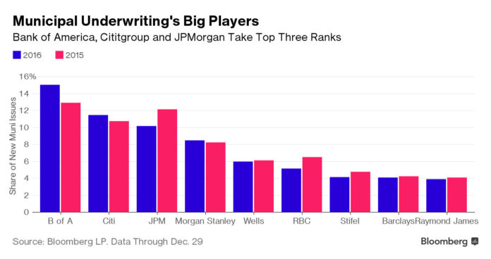 BANK OF AMERICA, Citigroup and JPMorgan are the top municipal underwriters. / COURTESY BLOOMBERG