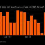 APPROXIMATELY 180,000 jobs were added per month on average in 2016 through November, according to the U.S. Bureau of Labor Statistics. / COURTESY BLOOMBERG