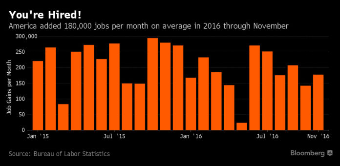 APPROXIMATELY 180,000 jobs were added per month on average in 2016 through November, according to the U.S. Bureau of Labor Statistics. / COURTESY BLOOMBERG