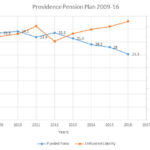 THE PENSION plan in Providence continues to weaken, as its unfunded liability continues to grow while the plan&rsquo;s funded ratio steady falls, according to data from the Providence Fiscal 2016 Audit, R.I. Division of Municipal Finance and PBN research. / PBN GRAPHIC/ELI SHERMAN