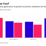 MILLENNIALS are feeling worse financially about 2017 than 2016, according to Country Financial Group's annual financial security index. / COURTESY BLOOMBERG