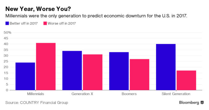 MILLENNIALS are feeling worse financially about 2017 than 2016, according to Country Financial Group's annual financial security index. / COURTESY BLOOMBERG