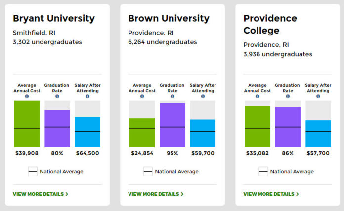 BRYANT UNIVERSITY, Brown University and Providence College show the highest salaries for students after attending, according to the largest College Scorecard from the U.S. Department of Education. / COURTESY COLLEGE SCORECARD
