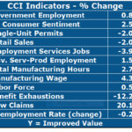 UNIVERSITY OF Rhode Island economist Leonard Lardaro released his latest Current Conditions Index for November, showing that of the 12 indicators that comprise the index, eight improved over the year. / COURTESY LEONARD LARDARO