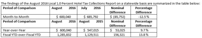 THE R.I. DEPARTMENT OF REVENUE said 1 percent hotel tax collections rose 9.7 percent over the year in August, to $600,040, and 13.8 percent over the fiscal year, to $1.3 million. / COURTESY R.I. DEPARTMENT OF REVENUE