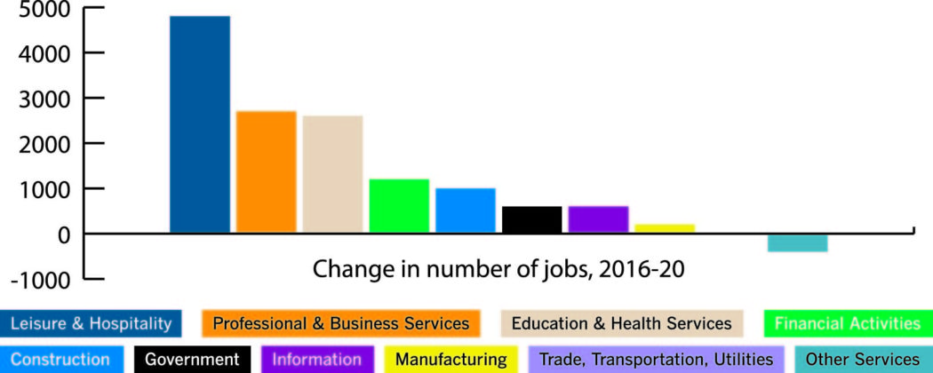 Where the jobs will beSignificant job creation in the next few years in R.I. is expected to come only in the leisure &amp; hospitality, professional &amp; business services, and education &amp; health services sectors. / Source: New England Economic Partnership
