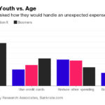 A NEW study finds that certain millennials — despite being known as the nation's most indebted, underemployed generation — are (slightly) better equipped to tackle such an emergency expense than are older generations. / COURTESY BLOOMBERG