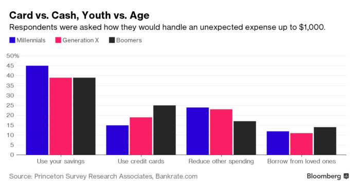 A NEW study finds that certain millennials — despite being known as the nation's most indebted, underemployed generation — are (slightly) better equipped to tackle such an emergency expense than are older generations. / COURTESY BLOOMBERG