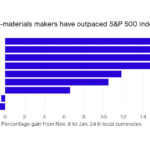 SHARE OF most building-materials makers have outpaced the S&P 500 Index since the U.S. election. / COURTESY BLOOMBERG