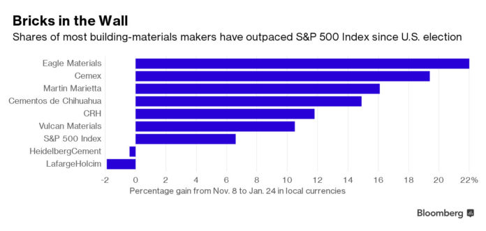 SHARE OF most building-materials makers have outpaced the S&P 500 Index since the U.S. election. / COURTESY BLOOMBERG