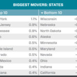 Black Knight: R.I. among top 10 states for home price appreciation in November BLACK KNIGHT FINANCIAL SERVICES said Rhode Island home prices improved 0.5 percent from October to November. / COURTESY BLACK KNIGHT FINANCIAL SERVICES