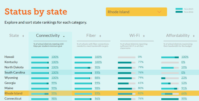 EDUCATIONSUPERHIGHWAY, a nonprofit focused on upgrading internet access in every public school classroom in the United States, released its second annual "State of the States" report on Monday outlining the state of broadband connectivity in America’s schools. Rhode Island ranked eighth for connectivity. / COURTESY EDUCATIONSUPERHIGHWAY