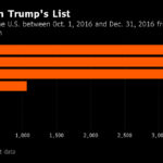 THE CHART shows the number of refugees entering the U.S. between Oct. 1, 2016 and Dec. 31, 2016 from nations among Trump's list of seven. / COURTESY BLOOMBERG