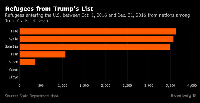 THE CHART shows the number of refugees entering the U.S. between Oct. 1, 2016 and Dec. 31, 2016 from nations among Trump's list of seven. / COURTESY BLOOMBERG