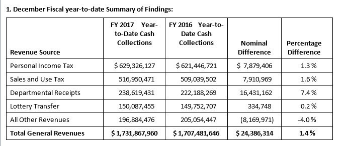 CASH COLLECTIONS increased 1.4 percent during the fiscal period through December, to $1.7 billion. / COURTESY R.I. DEPARTMENT OF REVENUE