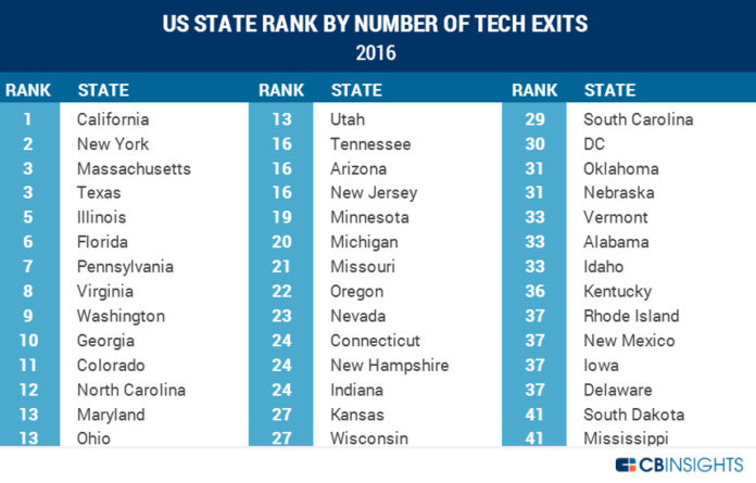 RHODE ISLAND ranked 37th in the nation for its number of tech exits in 2016, according to CB Insights. / COURTESY CB INSIGHTS