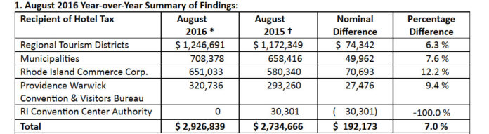 THE R.I. DEPARTMENT OF REVENUE said 5 percent hotel tax collections increased 7 percent to $2.9 million in August. / COURTESY R.I. DEPARTMENT OF REVENUE