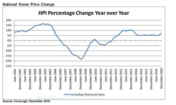 CORELOGIC SAID home prices increased 7.2 percent nationwide over the year in December. / COURTESY CORELOGIC
