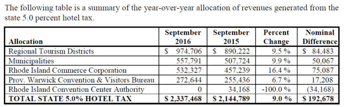 THE R.I. DEPARTMENT OF REVENUE said 5 percent hotel tax revenue increased 9 percent over the year in September. / COURTESY R.I. DEPARTMENT OF REVENUE