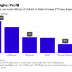 WHILE A DECLINE in the corporate tax rate would create a large gain in profit for six of the nation's largest banks, other potential changes, including the elimination of the interest payment deduction, could add back revenue to their income statements, thus increasing their tax liability. / BLOOMBERG NEWS GRAPHIC