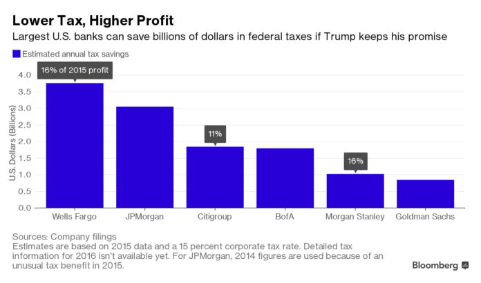 WHILE A DECLINE in the corporate tax rate would create a large gain in profit for six of the nation's largest banks, other potential changes, including the elimination of the interest payment deduction, could add back revenue to their income statements, thus increasing their tax liability. / BLOOMBERG NEWS GRAPHIC