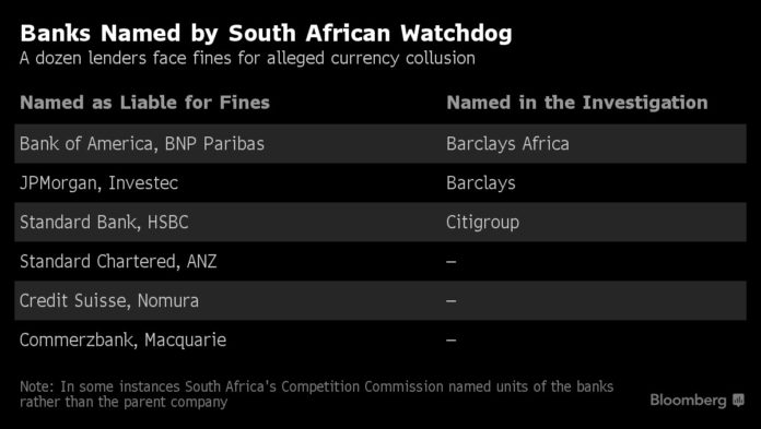 BANK OF AMERICA was among a number of large banks named in a probe by the South African government in a scheme to manipulate the exchange rate for its currency, the rand. / BLOOMBERG NEWS GRAPHIC