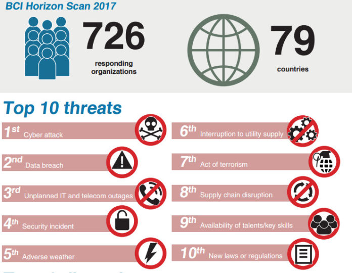 THE NO. 1 ISSUE for executives working in business continuity and resilience is the threat from hackers, with 88 percent of companies included in the survey saying they are “extremely concerned” or “concerned” at the risk, according to the report by the Business Continuity Institute and the British Standards Institution. / COURTESY BUSINESS CONTINUITY INSTITUTE