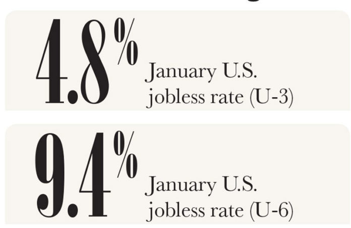 Two views of same thing / Source: U.S. Bureau of Labor Statistics