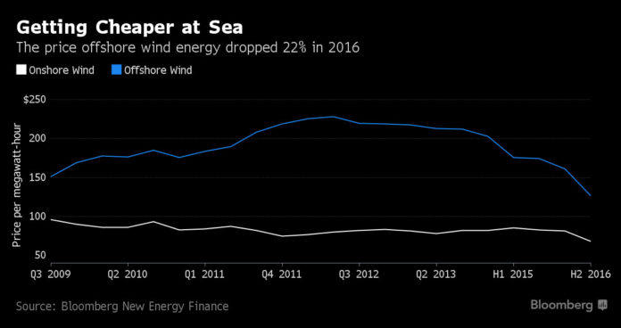 THE PRICE OF offshore wind energy fell 22 percent last year, according to Bloomberg News. / COURTESY BLOOMBERG NEWS