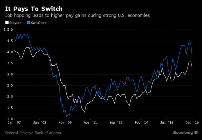 JOB HOPPING leads to higher pay gains during strong U.S. economies, according to Bloomberg. / COURTESY BLOOMBERG