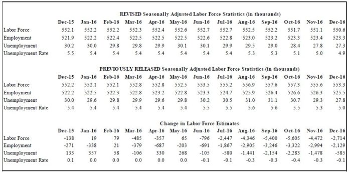 REVISIONS TO 2016 DATA show that Rhode Island gained fewer jobs as its labor force shrunk compared with previously reported information. As a result, the state saw its unemployment rate by the end of the year fall to levels not seen since 2007. / COURTESY R.I. DEPARTMENT OF LABOR AND TRAINING