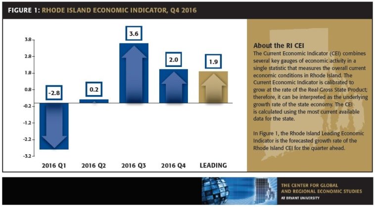 THE LATEST PROJECTIONS from the Rhode Island Current Economic Indicator predict modest economic growth in early 2017 after a solid second half of 2016 in the Ocean State. / COURTESY BRYANT UNIVERSITY, RHODE ISLAND PUBLIC EXPENDITURE COUNCIL