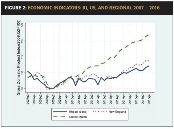 DESPITE IMPROVING ECONOMIC CONDITIONS in Rhode Island, it still lags the rest of New England and the nation in terms of economic growth, according to the latest Rhode Island Current Economic Indicator. / COURTESY BRYANT UNIVERSITY AND THE RHODE ISLAND PUBLIC EXPENDITURE COUNCIL